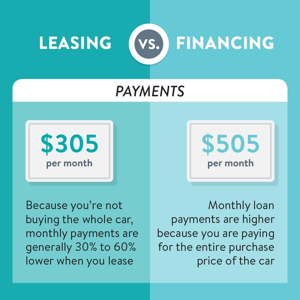 Should you finance or lease clearance a car